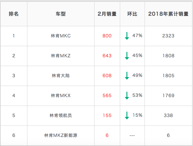 为了解决库存将要国产的林肯其实很尴尬