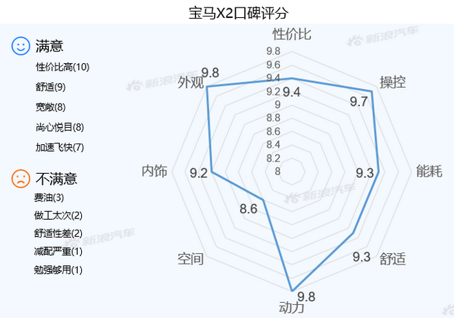 【新浪汽车大数据】上市半年后，宝马X2的市场竞争力如何？