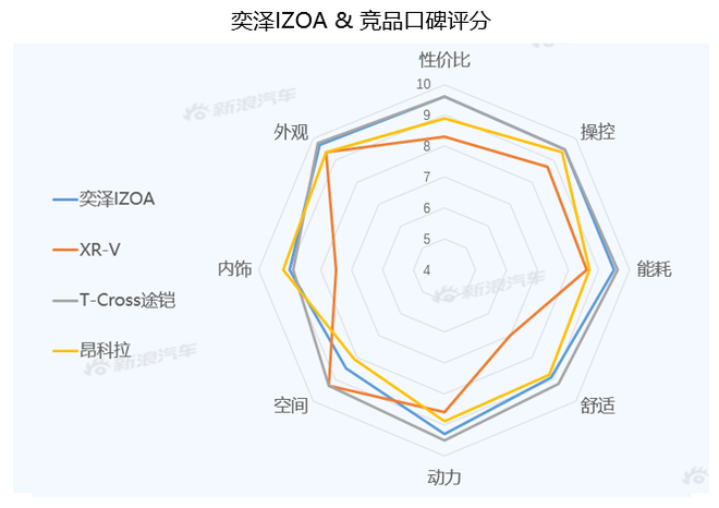 【新浪汽车大数据】上市半年后，奕泽IZOA的市场竞争力如何？