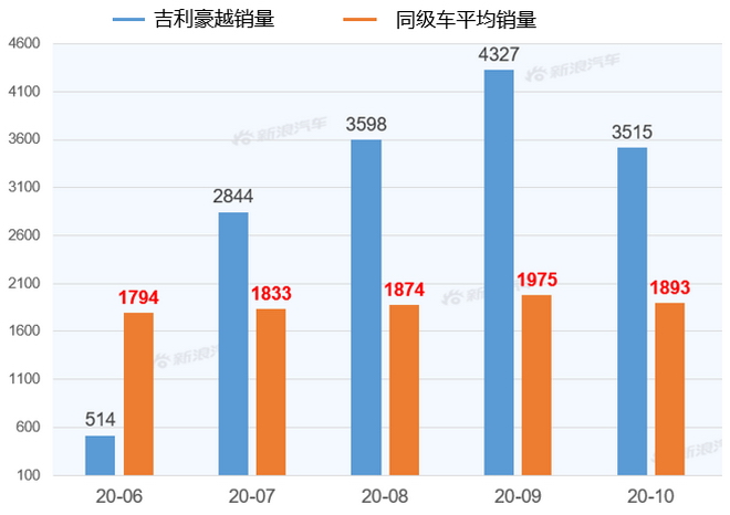 【新浪汽车大数据】上市半年后，吉利豪越的市场竞争力如何？