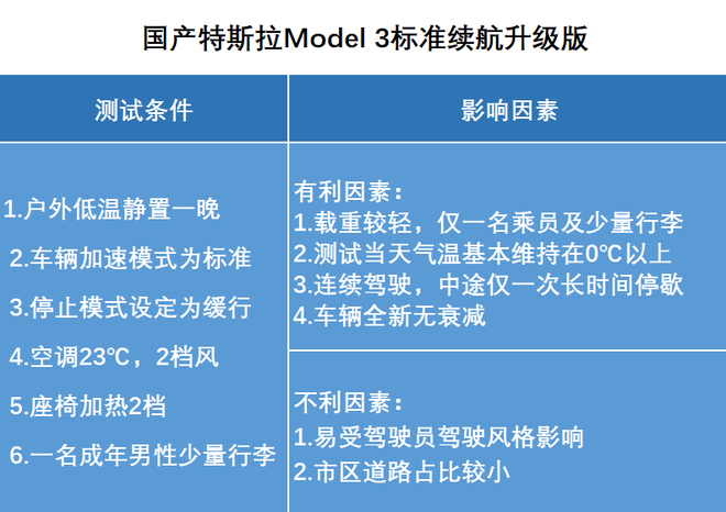 冬季续航衰减多？我们打算从新款特斯拉Model 3开始测试