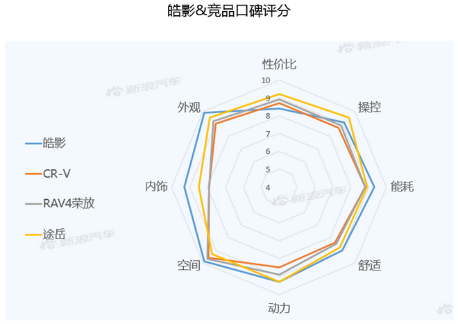 【新浪汽车大数据】上市半年后，皓影的市场竞争力如何？