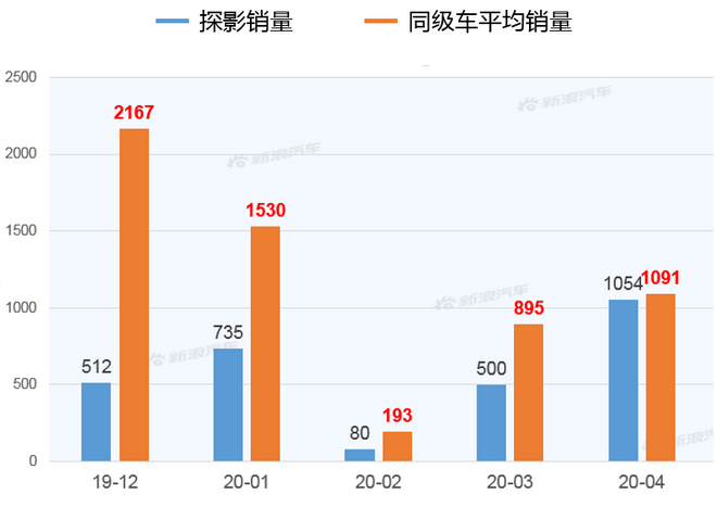 【新浪汽车大数据】上市半年后,探影的市场竞争力如何?
