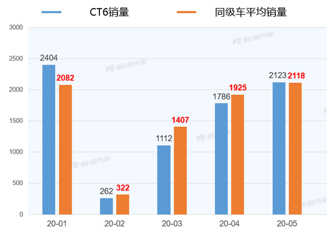 【新浪汽车大数据】上市半年后，凯迪拉克CT6的市场竞争力如何？