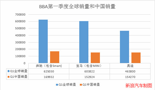 深度|BBA第一季度大战收宫：奔驰夺冠 奥迪复苏 宝马反击