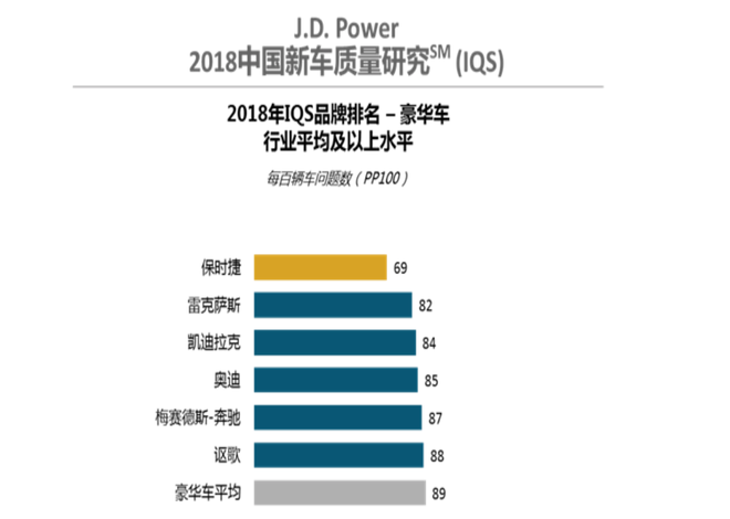 J.D. Power：中国品牌质量略降 异味仍是重灾区