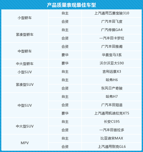 报告：自主品牌故障率排首位 美系德系抱怨系数高