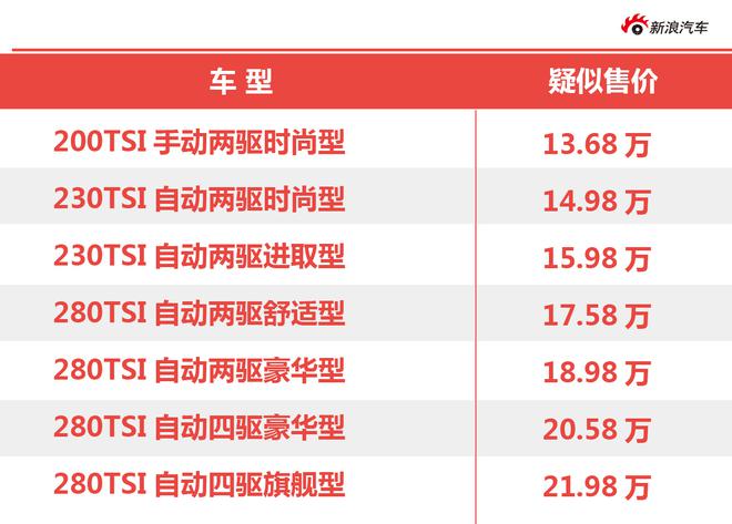 厚积薄发之作 一汽-大众T-ROC探歌新车前瞻