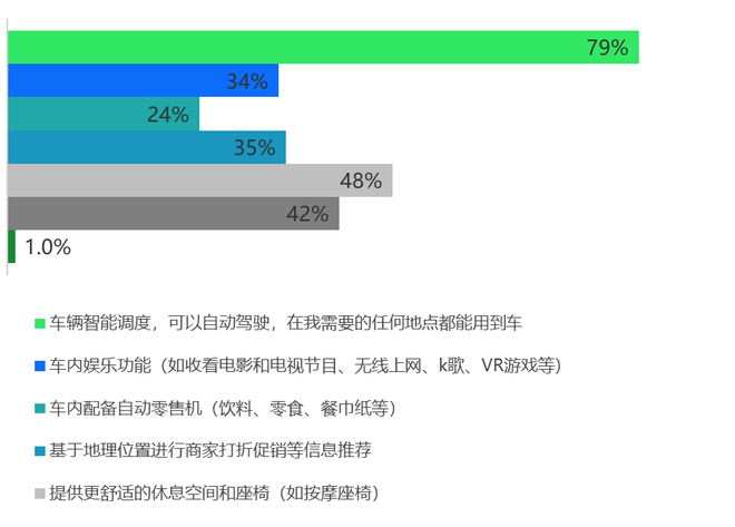 对于未来共享汽车的几个可能趋势，您最期待的是？