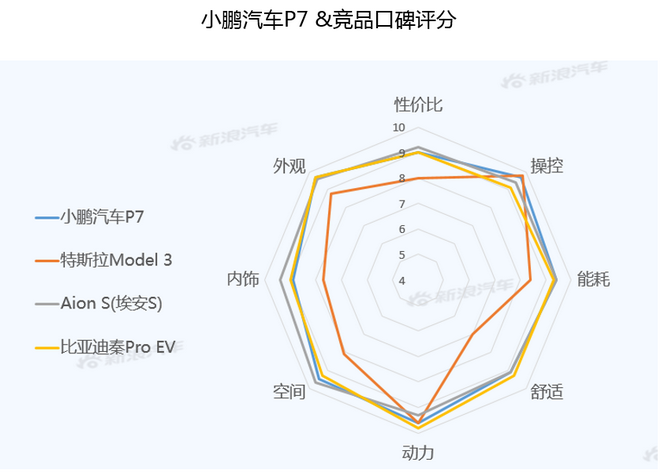 【新浪汽车大数据】上市半年后，小鹏汽车P7的市场竞争力如何？