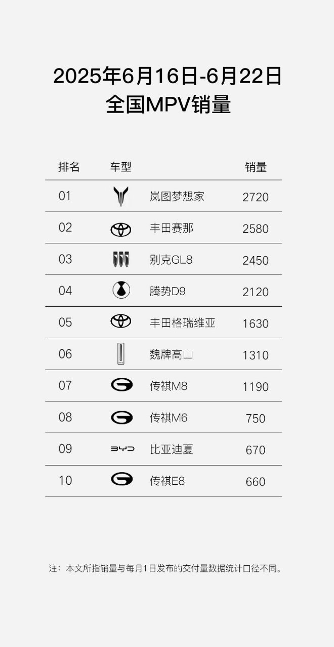 岚图梦想家周销量2720台 成6月第三周MPV车型销量冠军