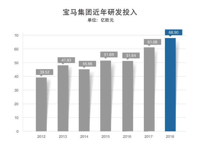 宝马将7成利润投入研发 用于电动出行和自动驾驶