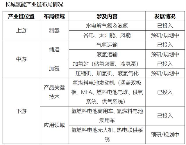 三家车企规划 氢燃料电池是否会成为主流