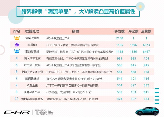 数说|“花式”操作越级而生 C-HR解锁SUV市场出道新阵地