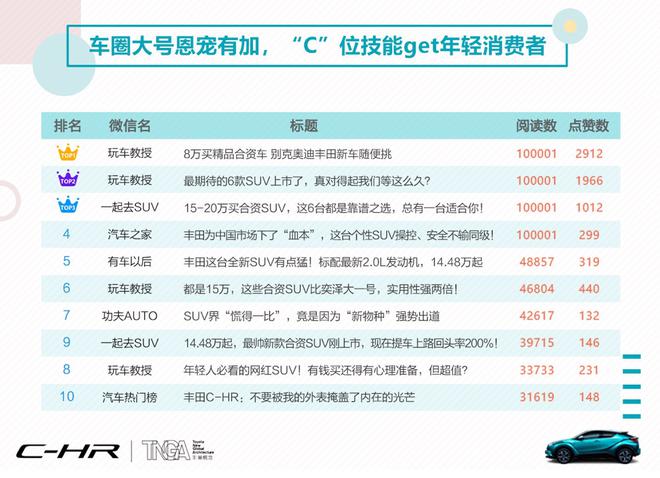 数说|“花式”操作越级而生 C-HR解锁SUV市场出道新阵地