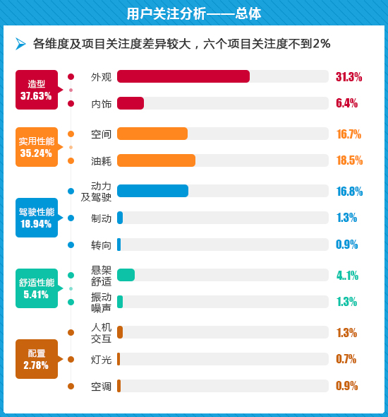 报告：自主品牌故障率排首位 美系德系抱怨系数高