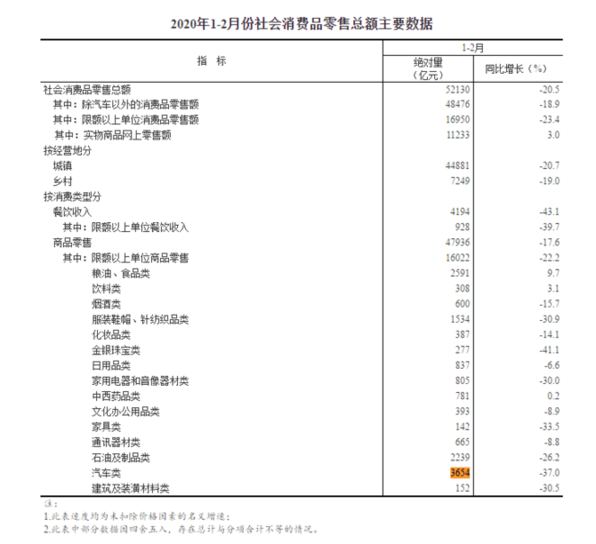 今年前2月我国汽车零售总额为3654亿元 同比降37%