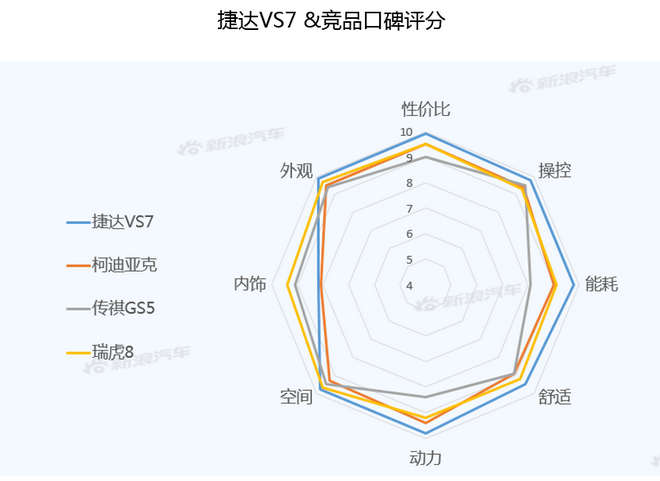 【新浪汽车大数据】上市半年后，捷达VS7的市场竞争力如何？