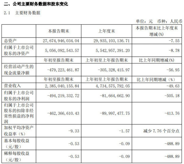 财报|小康股份2020年一季度亏损4.94亿元