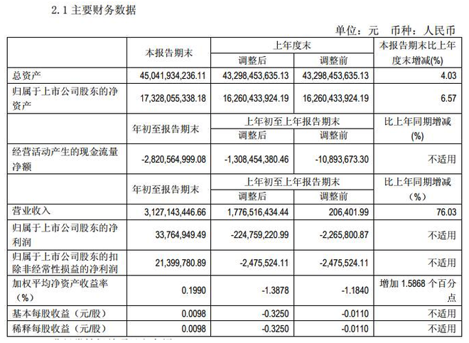 第一季度财报|北汽蓝谷:业绩保持高增长 是新能源汽车市场的写照