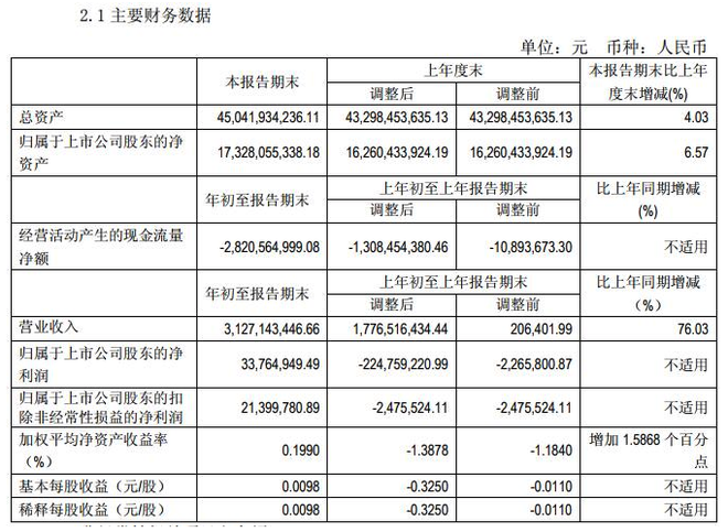 第一季度财报|北汽蓝谷：业绩保持高增长 是新能源汽车市场的写照