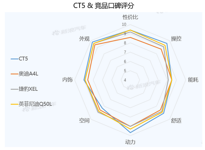 【新浪汽车大数据】上市半年后,凯迪拉克CT5的市场竞争力如何?