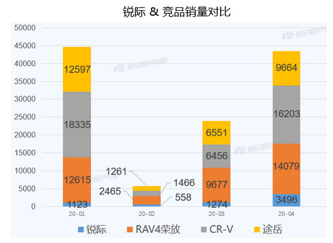 【新浪汽车大数据】上市半年后，锐际的市场竞争力如何？