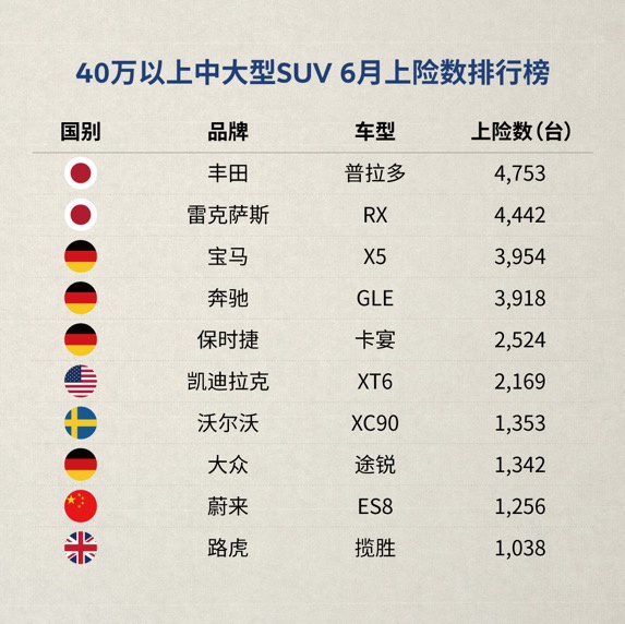 热浪|蔚来六月上险数共计3720台 二季度累计突破1万台