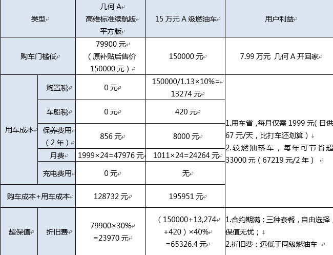 7.99万购车/7折回购 几何A推超值“真回购”模式