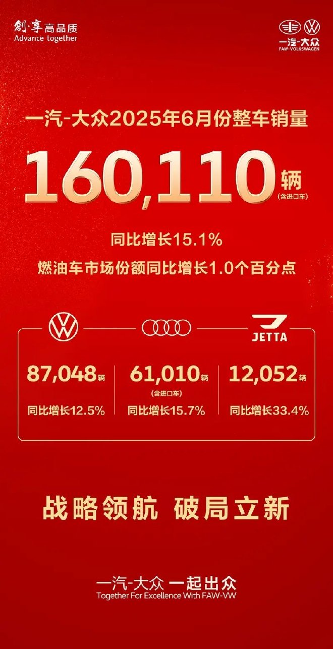 一汽-大众6月销量超16万辆同比增长15.1%