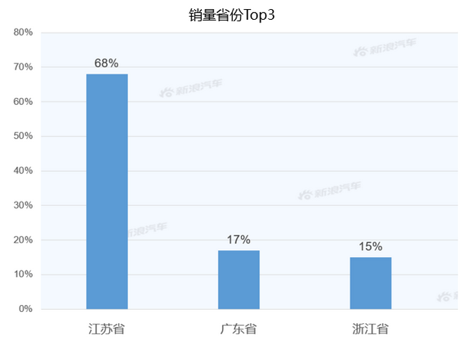 【新浪汽车大数据】上市半年后,奔驰GLB的市场竞争力如何?