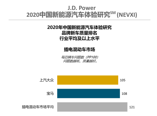 J.D. Power 2020中国新能源汽车体验研究在线发布