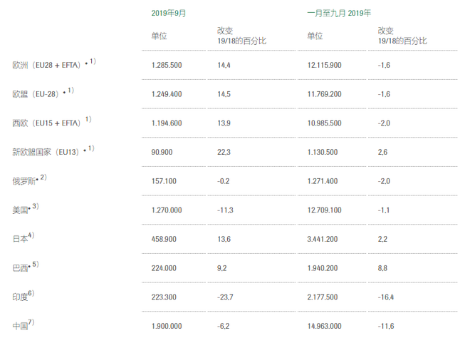 三季度全球主要市场回暖 但全年跌幅恐将扩大至2%