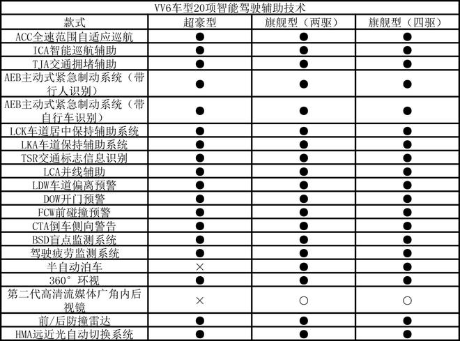 WEY VV6配置曝光 标配20余项驾驶辅助技术