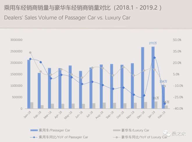 2019年1-2月豪华车零售保持微增长 紧凑级车型销量大增
