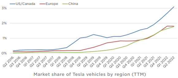 特斯拉发布2022年第二季度财报 GAAP净利润23亿美元