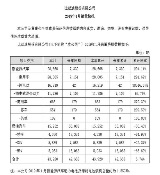 比亚迪：销量4.39万辆 同比增长3.74%