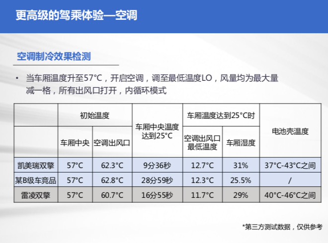 在极热的吐鲁番 凯美瑞双擎版的油耗仅为2.5L