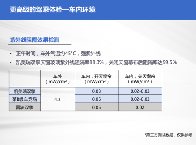 在极热的吐鲁番 凯美瑞双擎版的油耗仅为2.5L