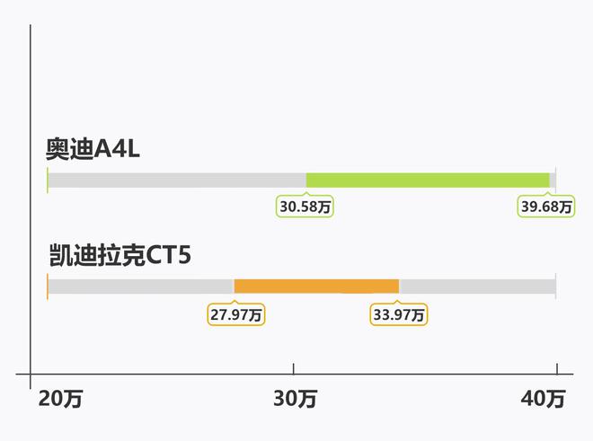 还在这俩车间犹豫不决？奥迪A4L对比凯迪拉克CT5