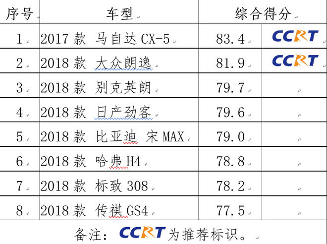 CCRT 2019年度第一批车型评价结果发布