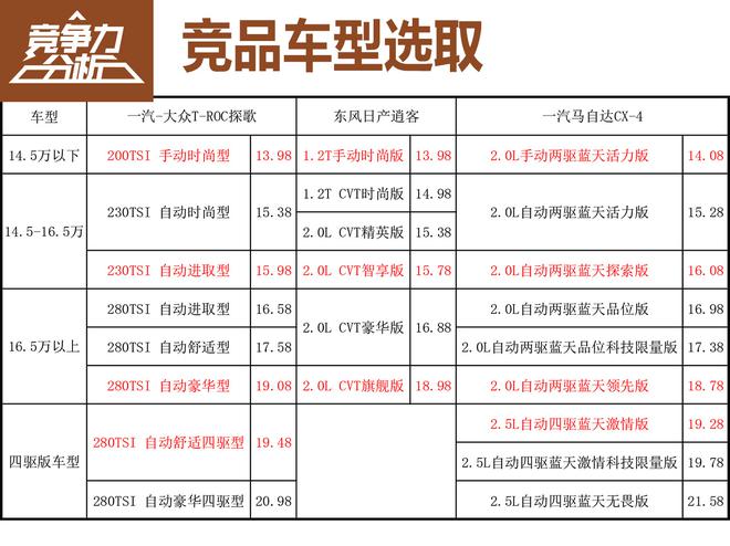 自带光环的灵动少年 一汽-大众探歌竞争力分析