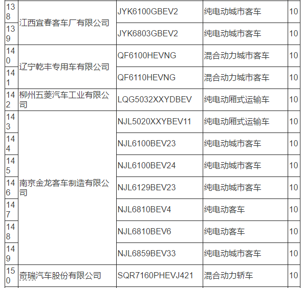 工信部：319款新能源车型拟从免购置税目录中撤销