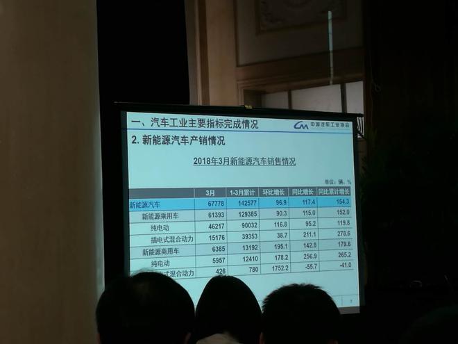 中汽协：3月份乘用车销量达216.9万辆 同比增长3.45%