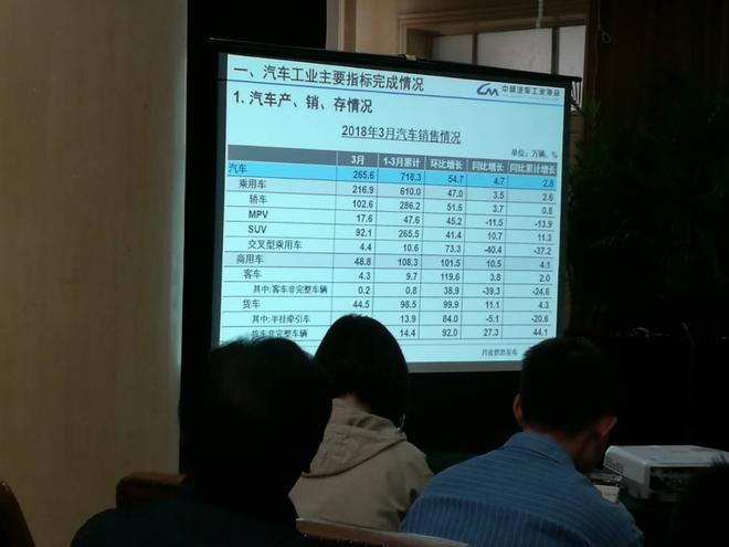 中汽协：3月份乘用车销量达216.9万辆 同比增长3.45%