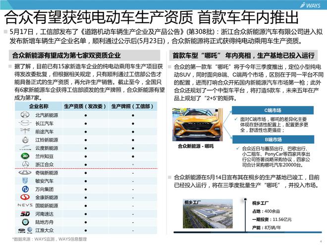 一周汽车头条：工信部发布308批新车公示、合众获纯电动车生产资质