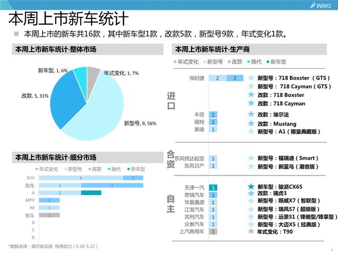 一周汽车头条：工信部发布308批新车公示、合众获纯电动车生产资质