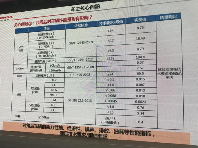 浪子回头金不换 解读东风本田召回计划