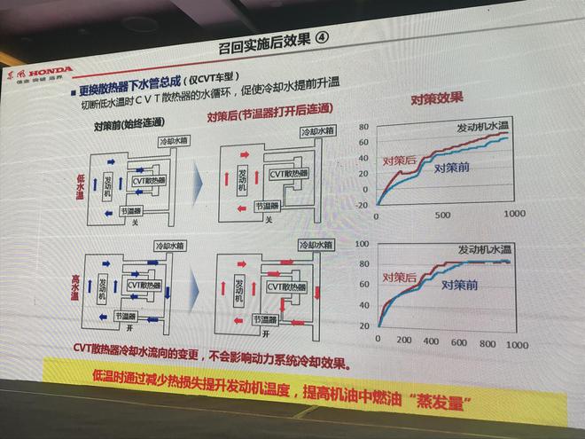 浪子回头金不换 解读东风本田召回计划