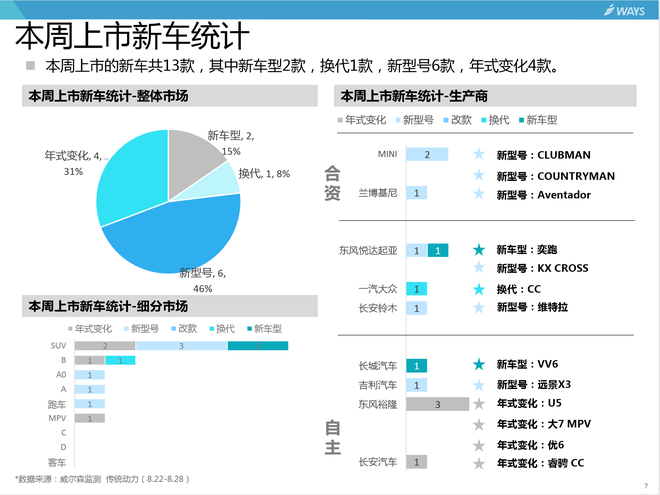 汽车行业分析周报